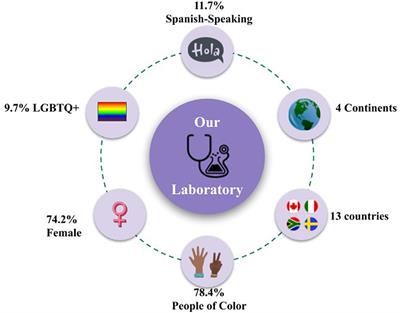 A Flat Organizational Structure for an Inclusive, Interdisciplinary, International, and Undergraduate-Led Team